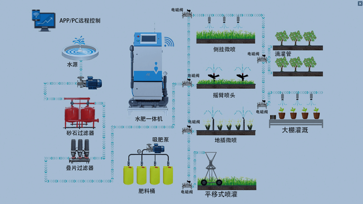 智慧農(nóng)業(yè)數(shù)字孿生系統(tǒng)