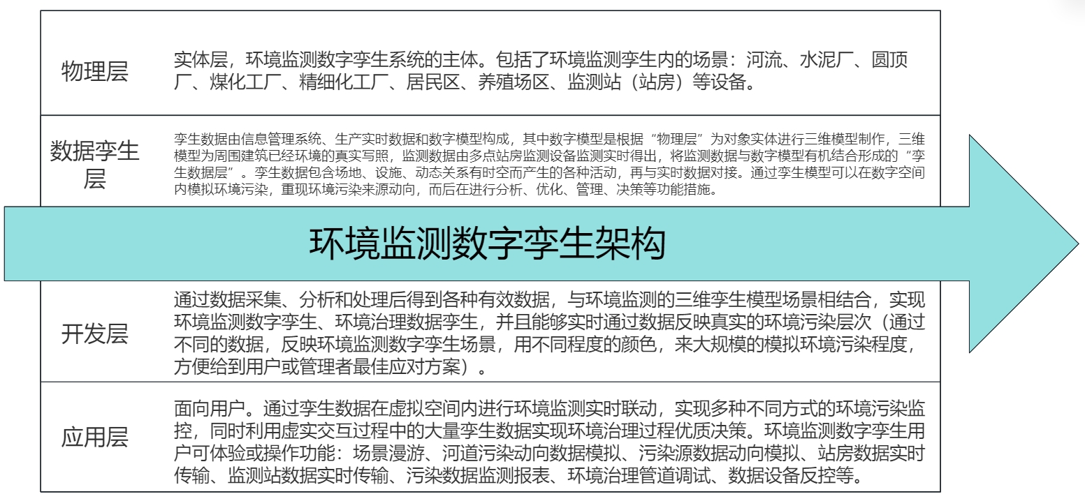 環(huán)境監(jiān)測(cè)數(shù)字孿生系統(tǒng) 環(huán)境監(jiān)測(cè)數(shù)字孿生系統(tǒng)