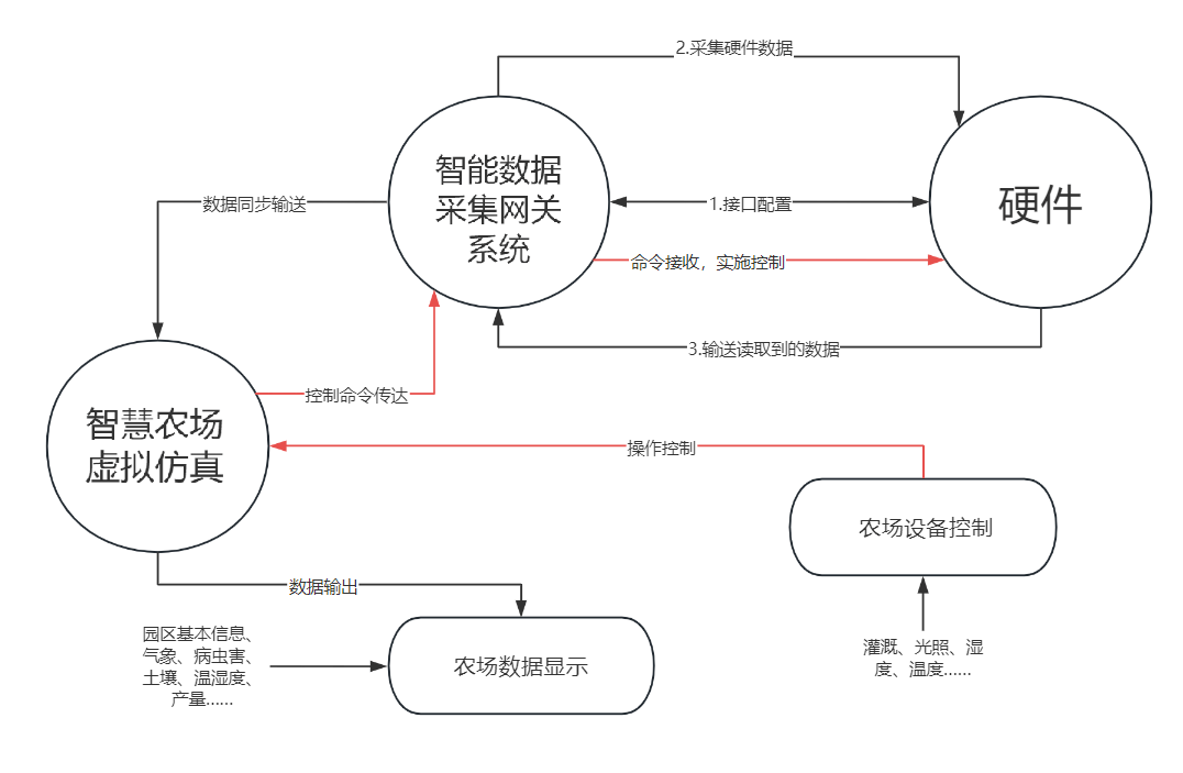 智慧農(nóng)業(yè)數(shù)字孿生系統(tǒng)